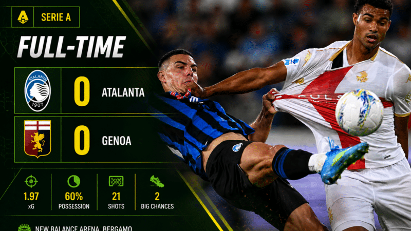 Atalanta held to goalless draw by Genoa as European hopes take hit